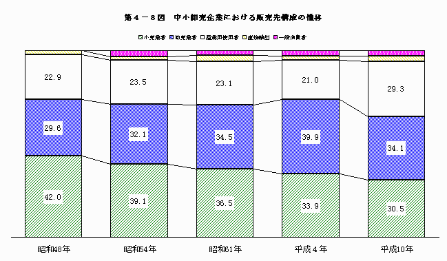 中小卸売企業における販売先構成の推移