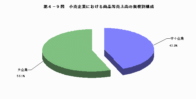 小売企業における商品売上高の規模別構成