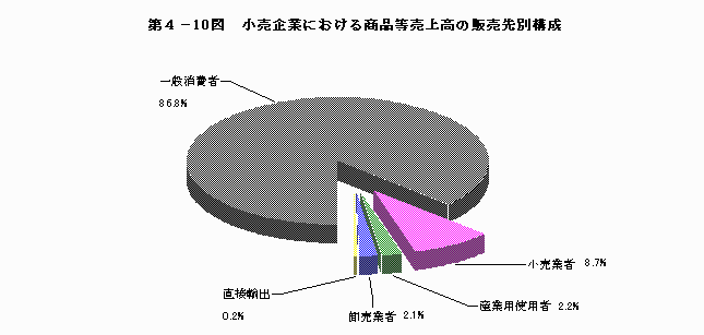 小売企業における商品等売上高の販売先別構成