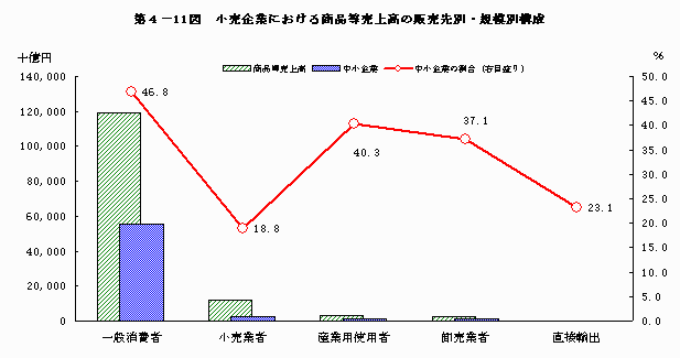 小売企業における消費等売上高の販売先別・規模別構成