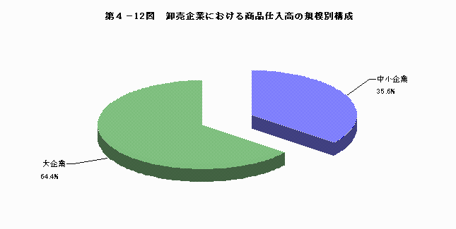 卸売企業における商品仕入高の規模別構成