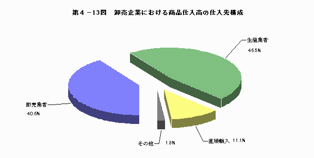 卸売企業における商品仕入高の仕入先構成