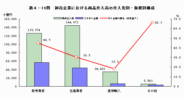 卸売企業における商品仕入高の仕入先別・規模別構成