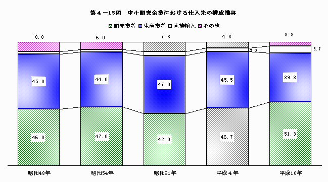中小卸売企業における仕入先の構成推移