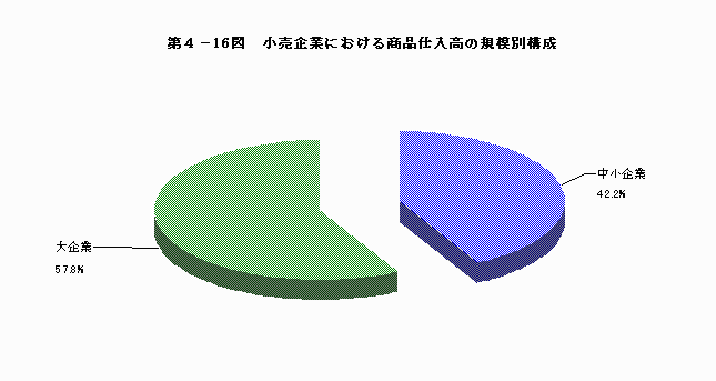 小売企業における商品仕入高の規模別構成