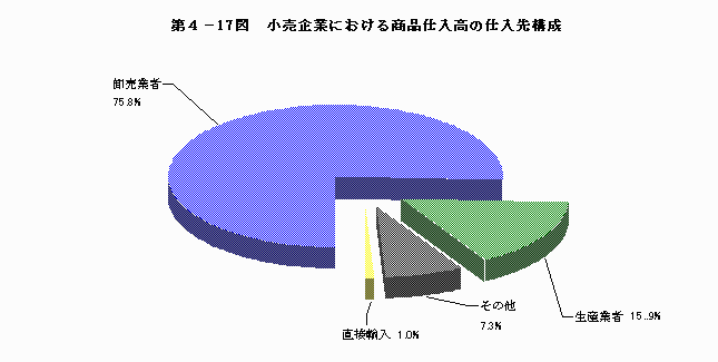 小売企業における商品仕入高の仕入先構成