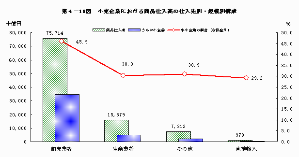 小売企業における商品仕入高の仕入先別・規模別構成