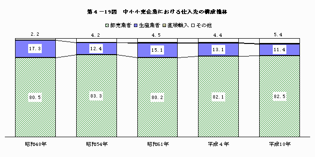 中小小売企業における仕入先の構成推移