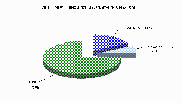 製造企業における海外子会社の状況