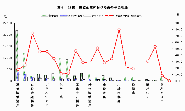 製造企業における海外子会社数