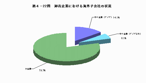 卸売企業における海外子会社の状況