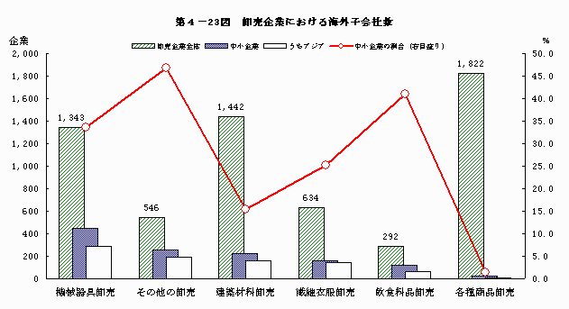 卸売企業における海外子会社数