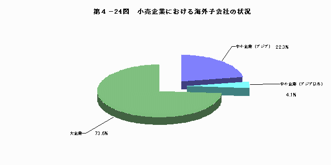 小売企業における海外子会社の状況