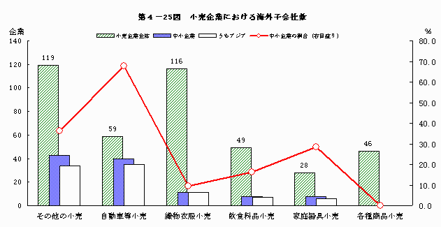 小売企業における海外子会社の状況