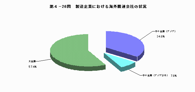 製造企業における海外関連会社の状況