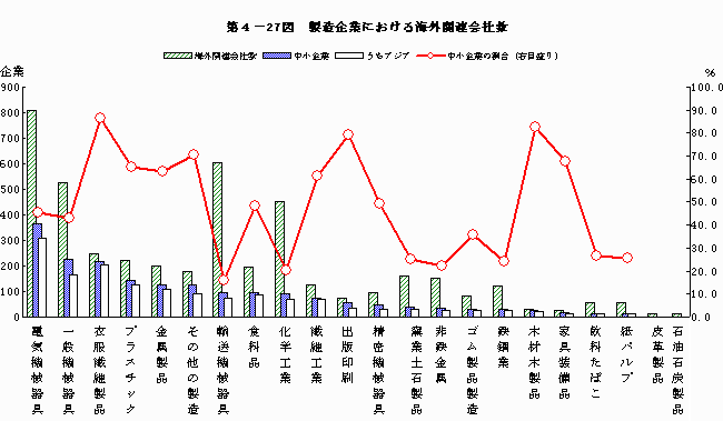 製造企業における海外関連会社数