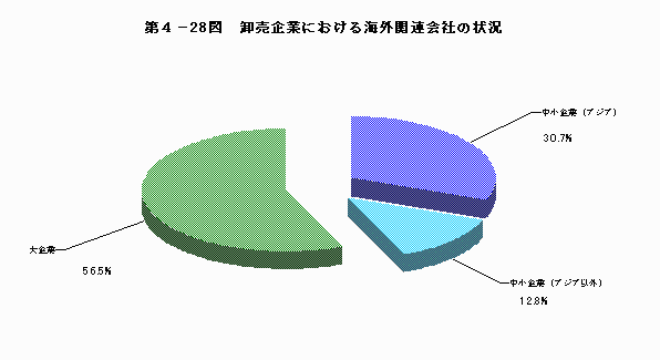 卸売企業における海外関連会社の状況