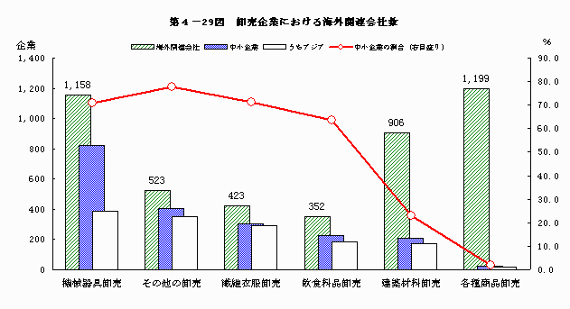 卸売企業における海外関連会社数