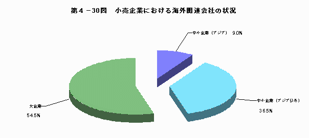 小売企業における海外関連会社の状況