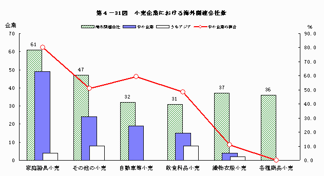 小売企業における海外関連会社の状況