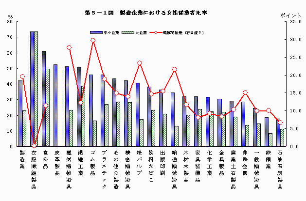 製造企業における女性従業者数
