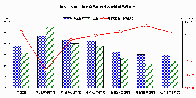 卸売企業における女性従業者比率