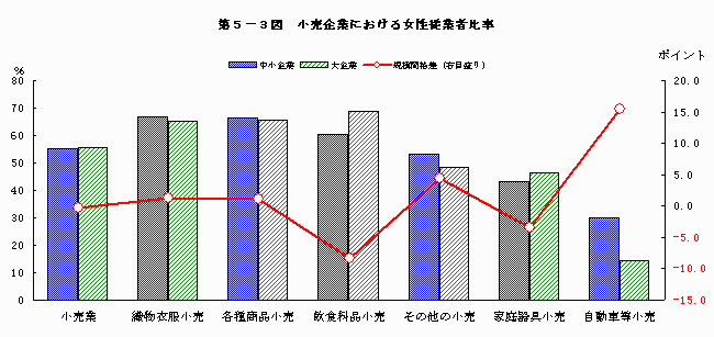 小売企業における女性従業者数比率