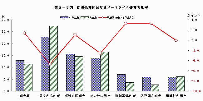 卸売企業におけるパートタイム従業者数比率