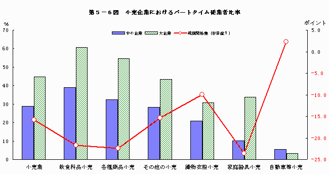 小売企業におけるパートタイム従業者数比率
