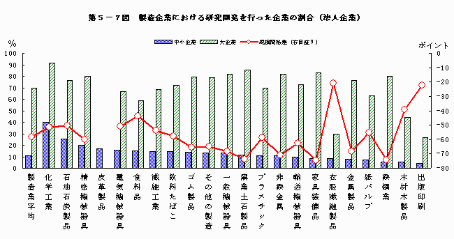 製造企業における研究開発を行った企業の割合