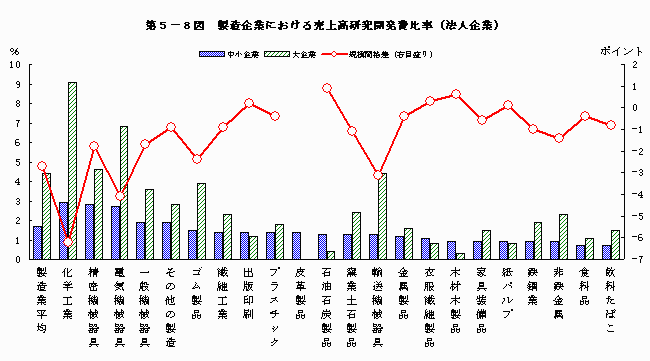 製造企業における売上高研究開発費比率