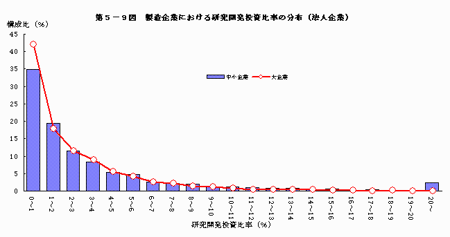 製造企業における研究開発投資比率の分布（法人企業）