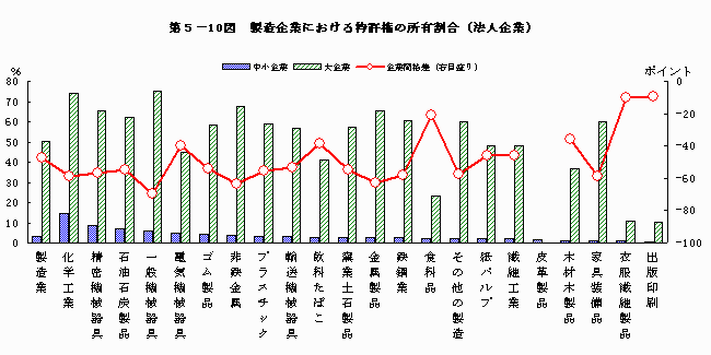 製造企業における特許権の所有割合（法人企業）