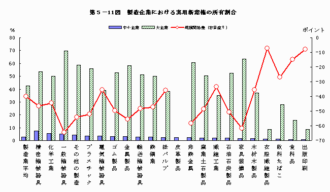 製造企業における実用新案権の所有割合