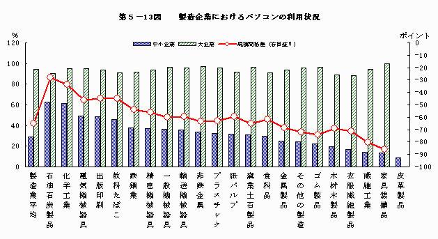 製造企業におけるパソコンの利用状況