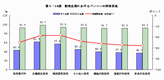 卸売企業におけるパソコンの利用状況
