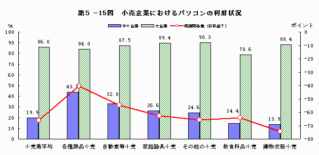 小売企業におけるパソコンの利用状況