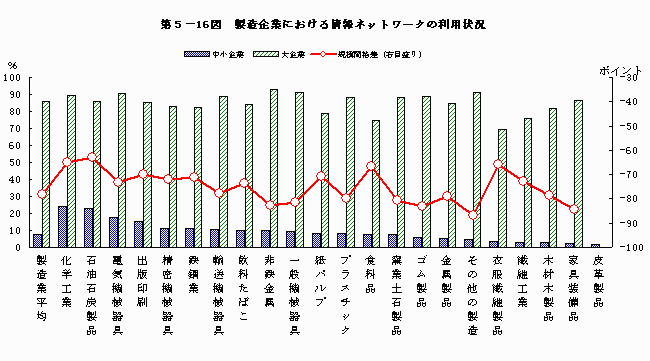 製造企業における情報ネットワークの利用状況
