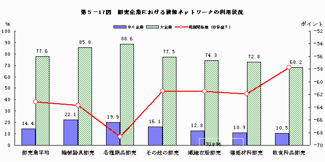 卸売企業における情報ネットワークの利用状況