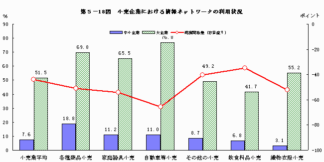 小売企業における情報ネットワークの利用状況