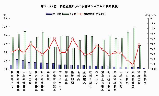 製造企業における情報システムの利用状況