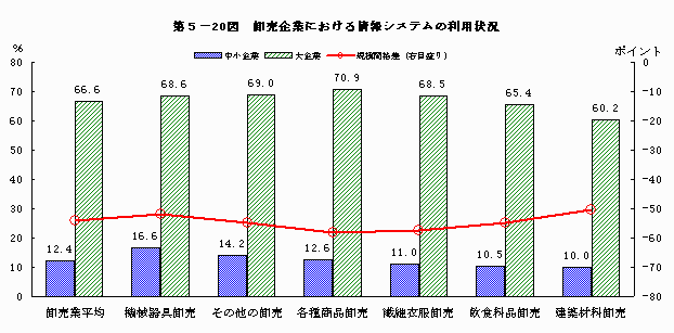 卸売企業における情報システムの利用状況