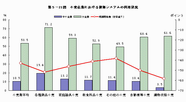 小売企業における情報システムの利用状況