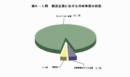 製造企業における共同事業の状況