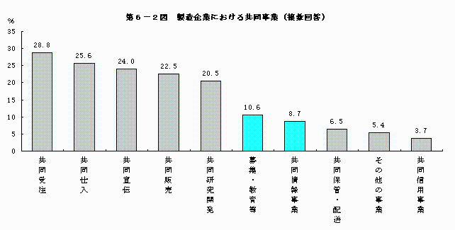 製造企業における共同事業（複数回答）