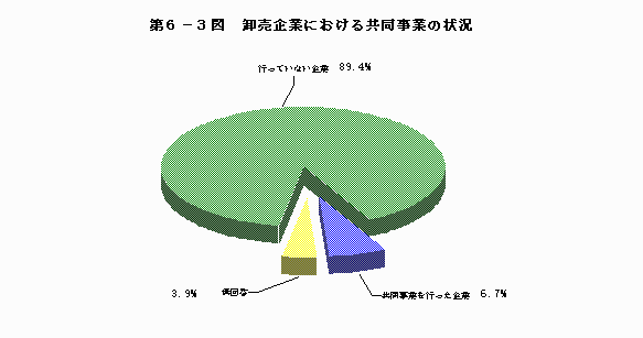 卸売企業における共同事業の状況