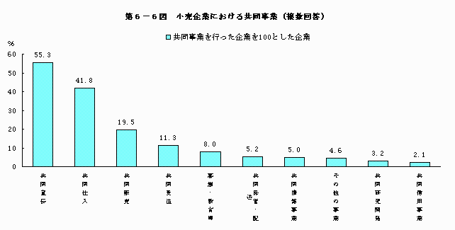 小売企業における共同事業（複数回答）