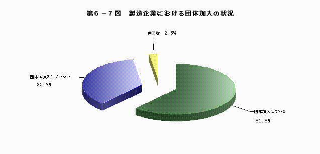 製造企業における団体加入の状況