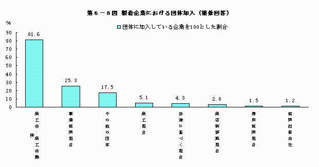 製造企業における団体加入（複数回答）