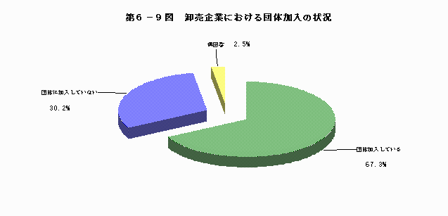 卸売企業における団体加入の状況
